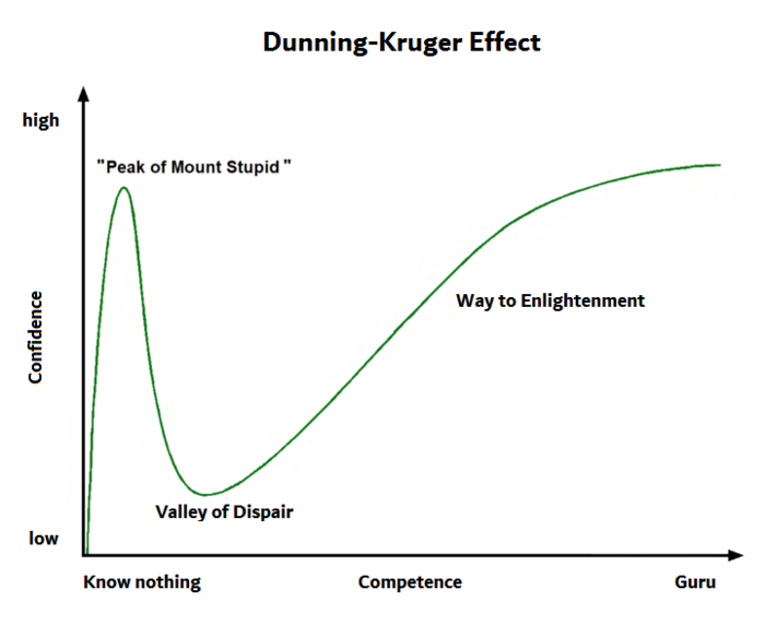 Dunning-Kruger Effect